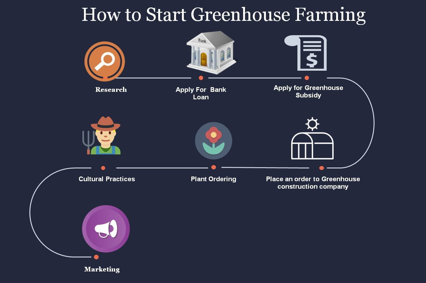 how to start greenhouse farming