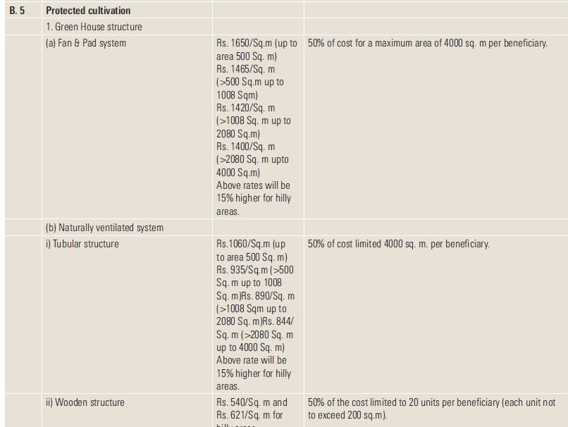 National Horticulture Mission subisdy norm