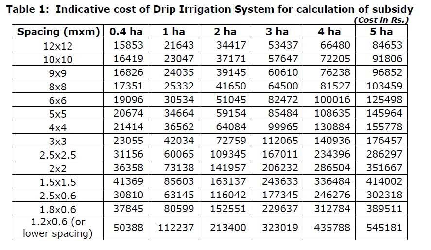 drip irrigation cost per acre