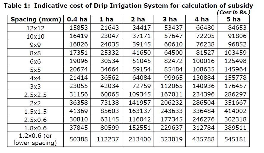 The Ultimate Guide For Drip Irrigation 2024 Agriculture Guruji