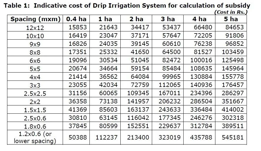 The Ultimate Guide for Drip Irrigation (2025) 18 drip irrigation cost per acre