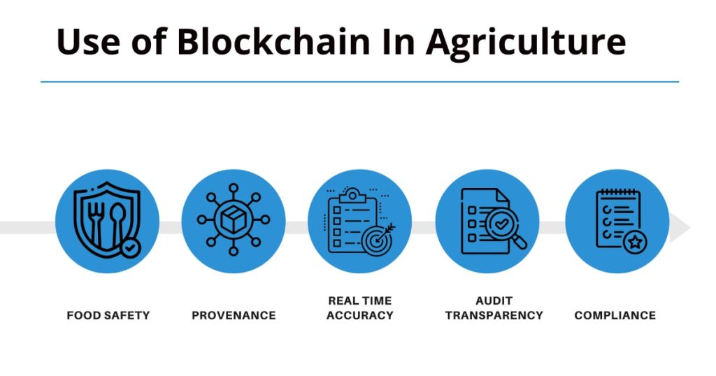 Use of Blockchain In Agriculture 