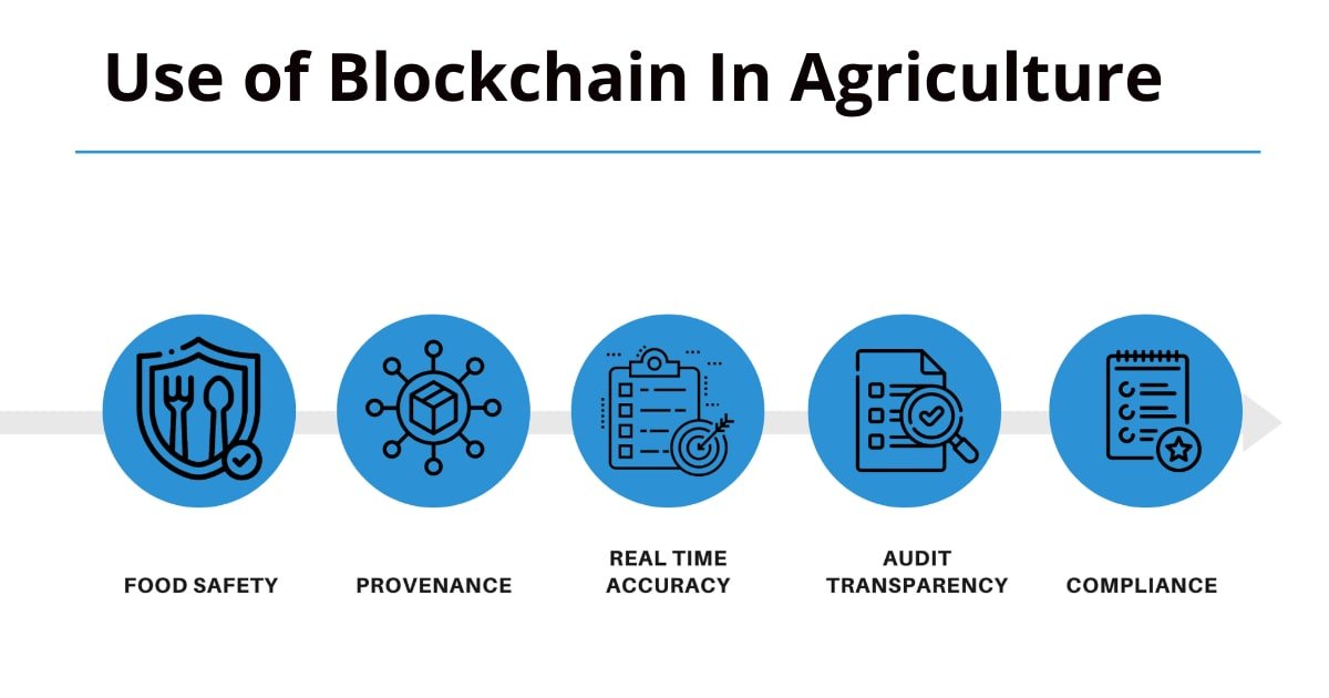 Use of Blockchain In Agriculture