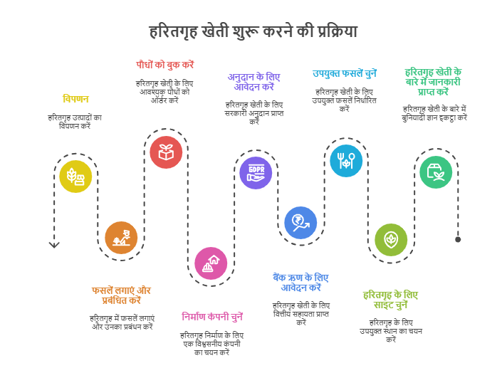 हरितगृह में खेती शुरू करने के लिए इन चरणों का पालन करें।